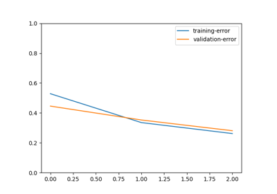 2. Dive Deep into Training with CIFAR10